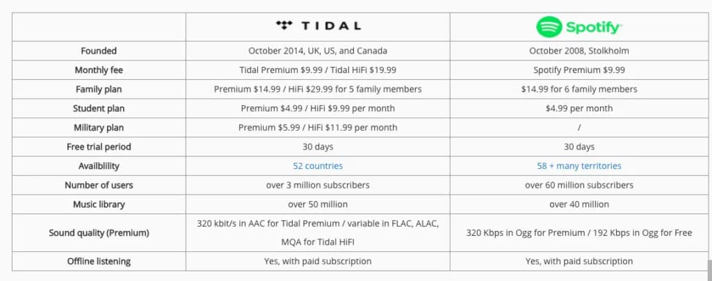 Co lepsze Tidal czy Spotify? Porównanie dźwięku, ceny i funkcji